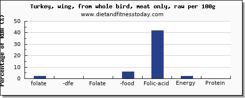 folate, dfe and nutrition facts in folic acid in turkey wing per 100g